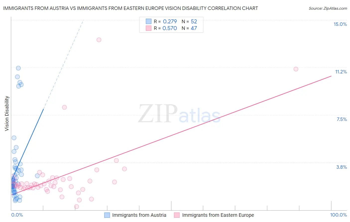 Immigrants from Austria vs Immigrants from Eastern Europe Vision Disability