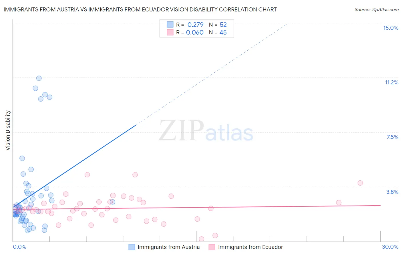 Immigrants from Austria vs Immigrants from Ecuador Vision Disability