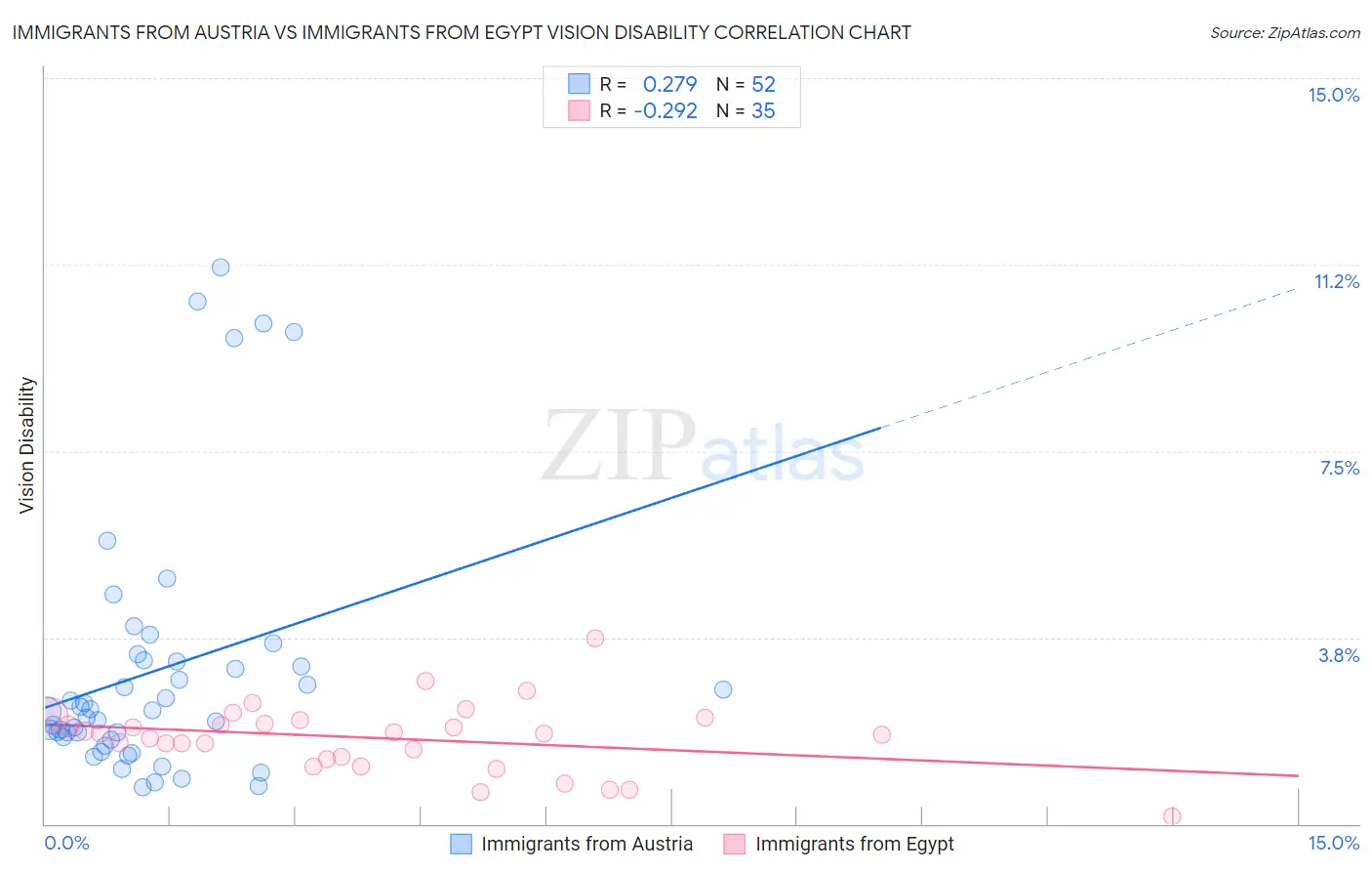 Immigrants from Austria vs Immigrants from Egypt Vision Disability
