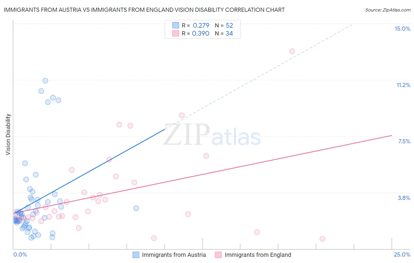 Immigrants from Austria vs Immigrants from England Vision Disability
