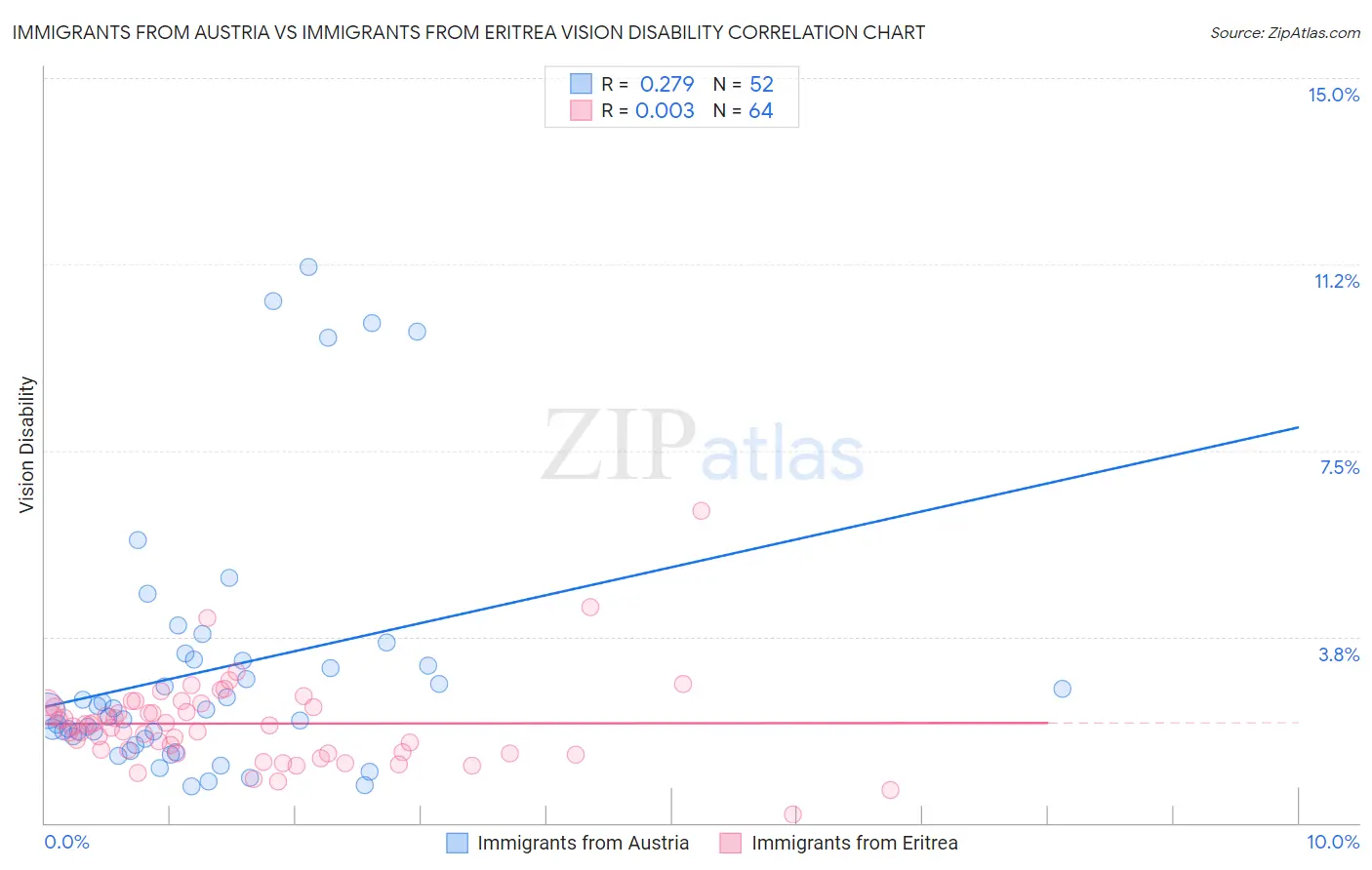 Immigrants from Austria vs Immigrants from Eritrea Vision Disability