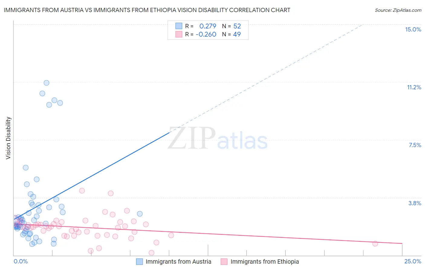 Immigrants from Austria vs Immigrants from Ethiopia Vision Disability