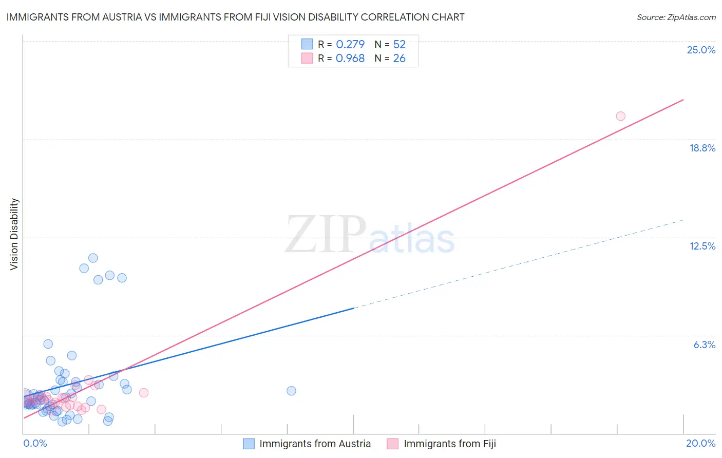 Immigrants from Austria vs Immigrants from Fiji Vision Disability