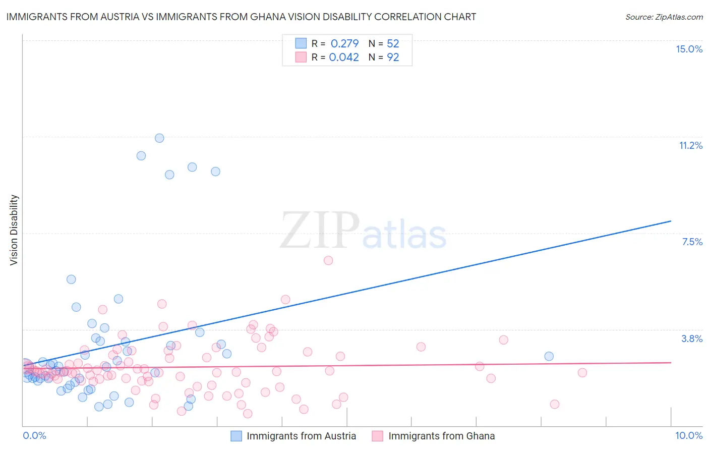 Immigrants from Austria vs Immigrants from Ghana Vision Disability