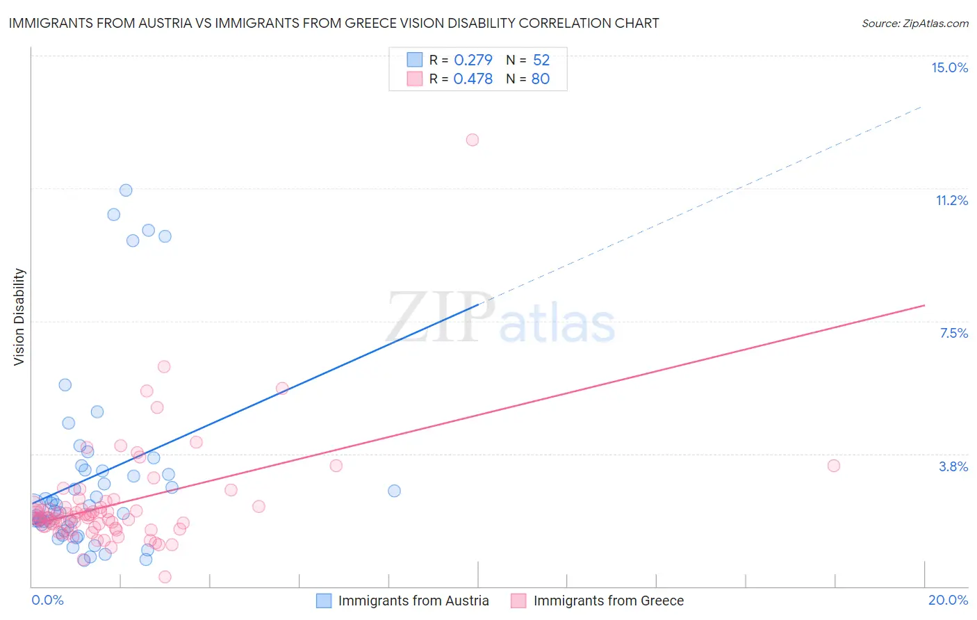Immigrants from Austria vs Immigrants from Greece Vision Disability