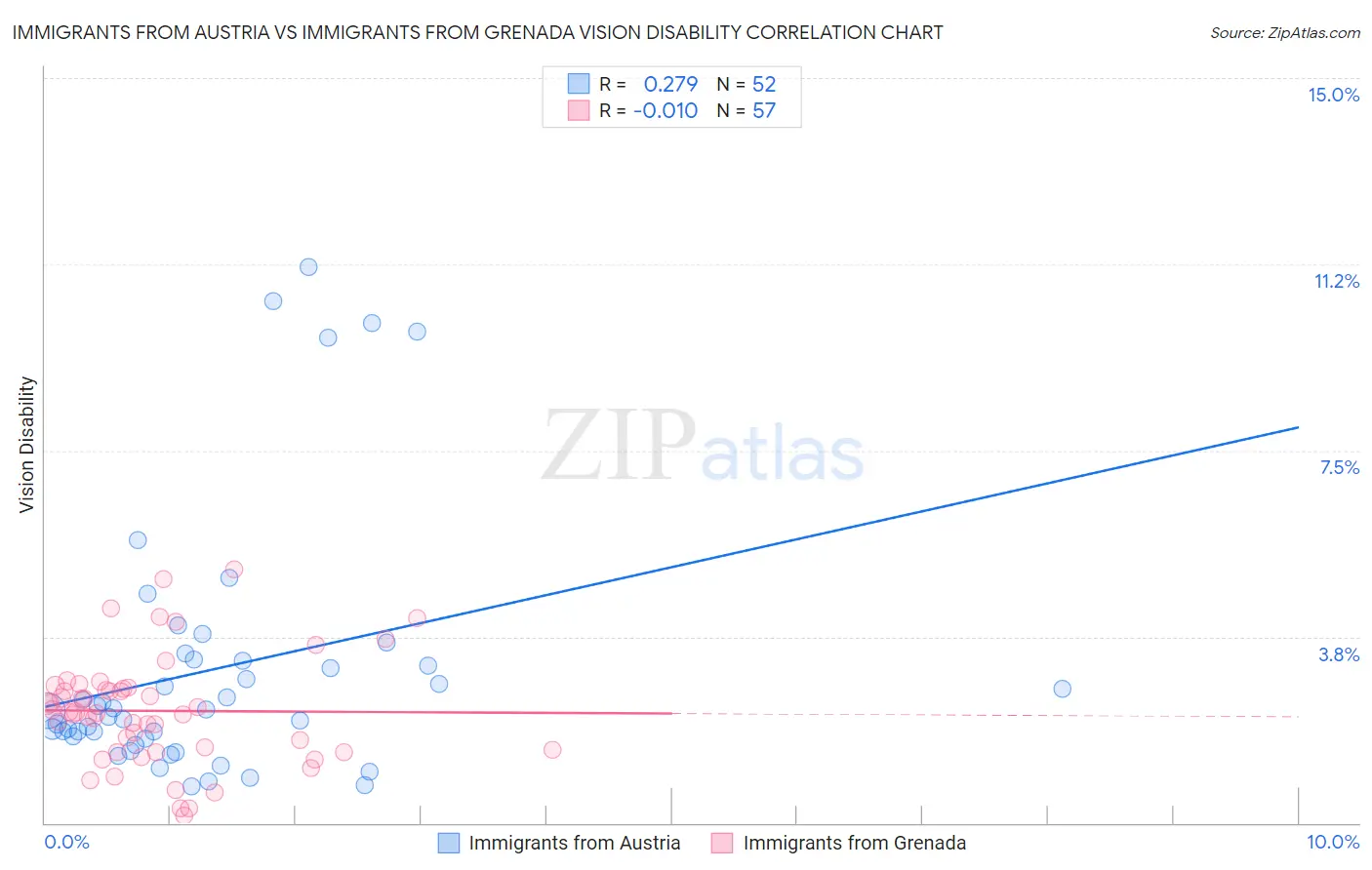 Immigrants from Austria vs Immigrants from Grenada Vision Disability