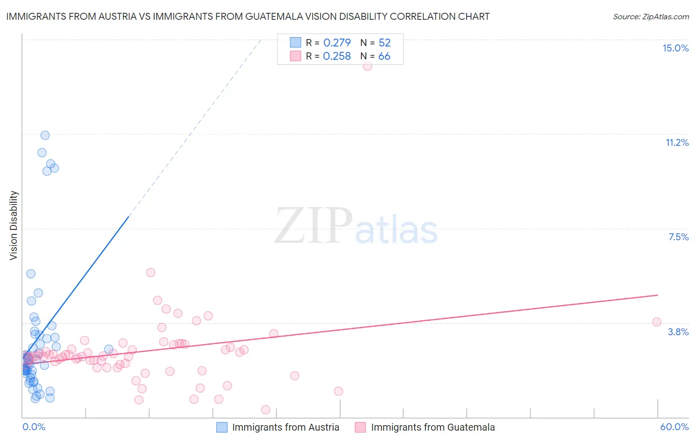 Immigrants from Austria vs Immigrants from Guatemala Vision Disability