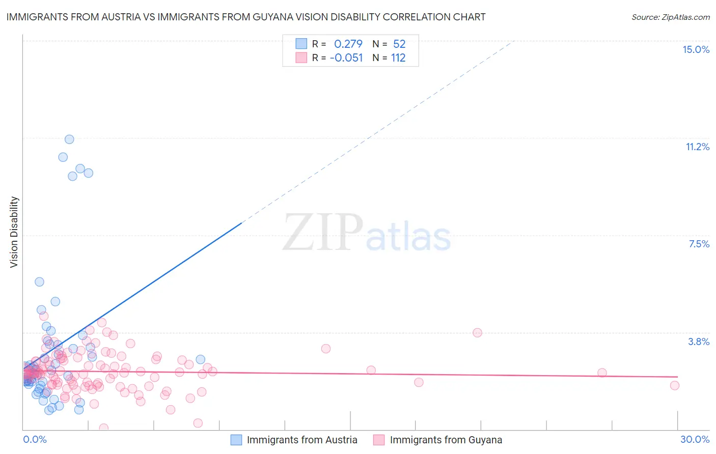 Immigrants from Austria vs Immigrants from Guyana Vision Disability