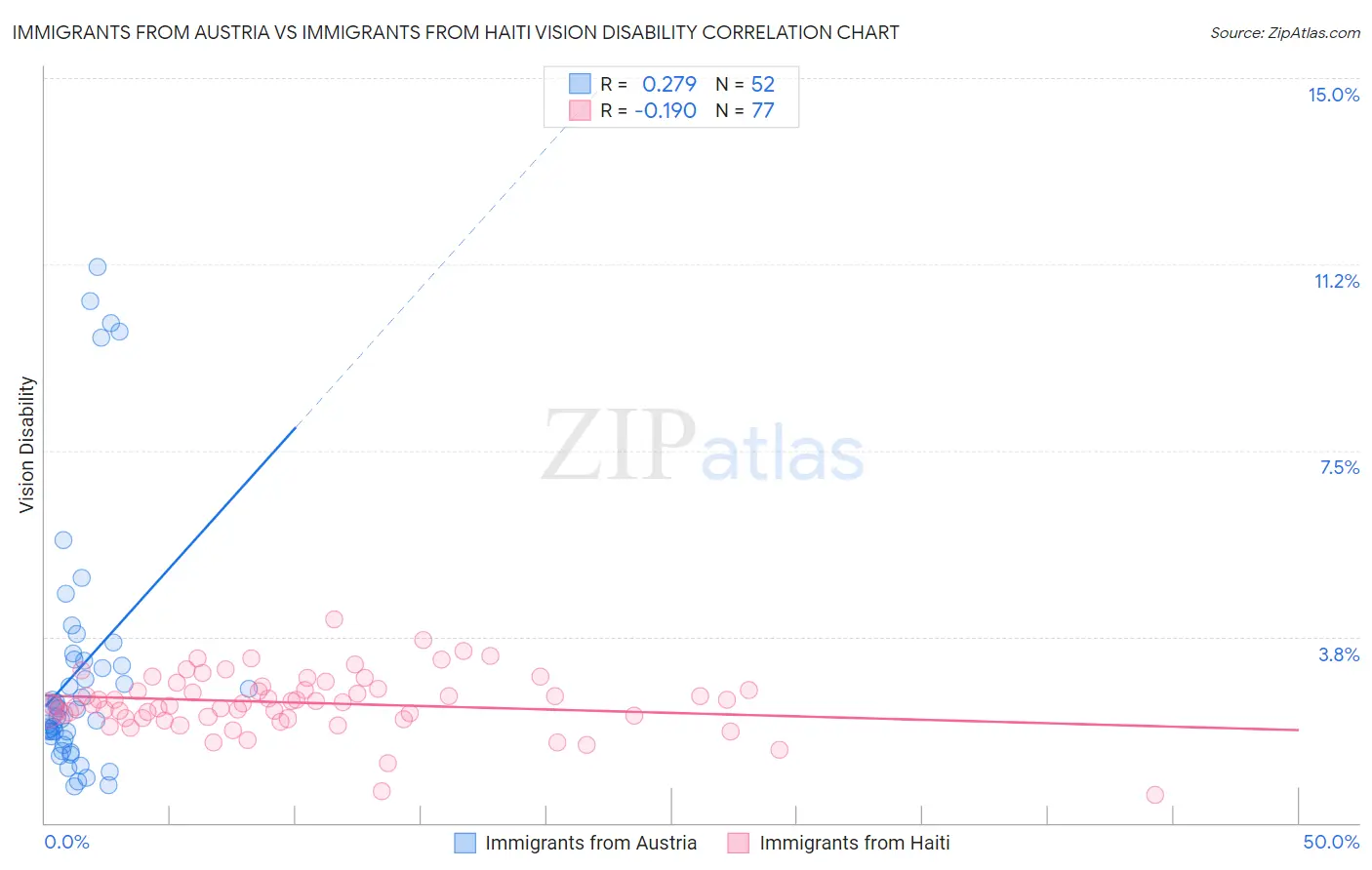 Immigrants from Austria vs Immigrants from Haiti Vision Disability