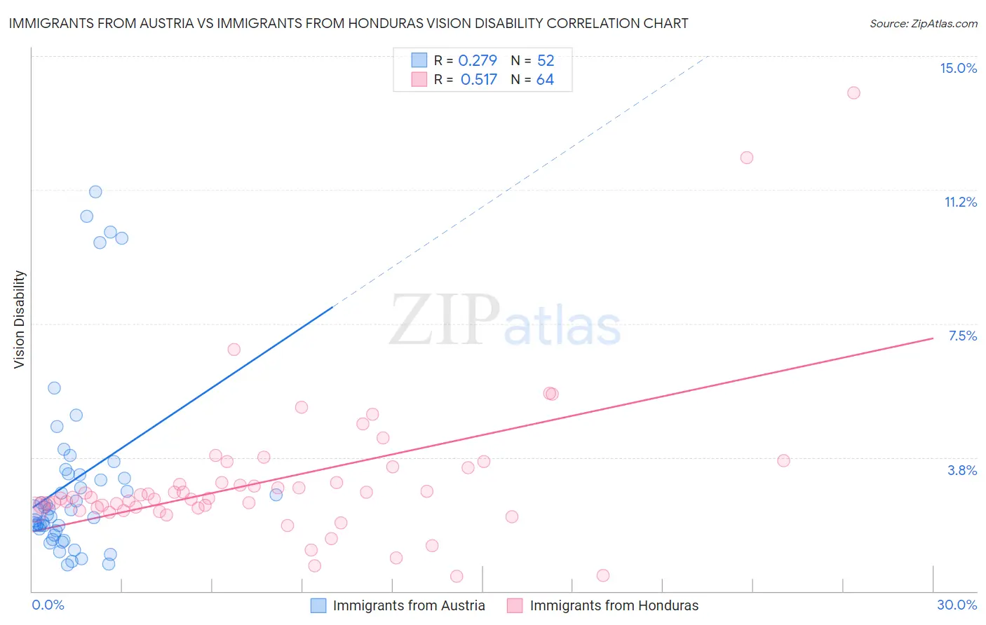 Immigrants from Austria vs Immigrants from Honduras Vision Disability