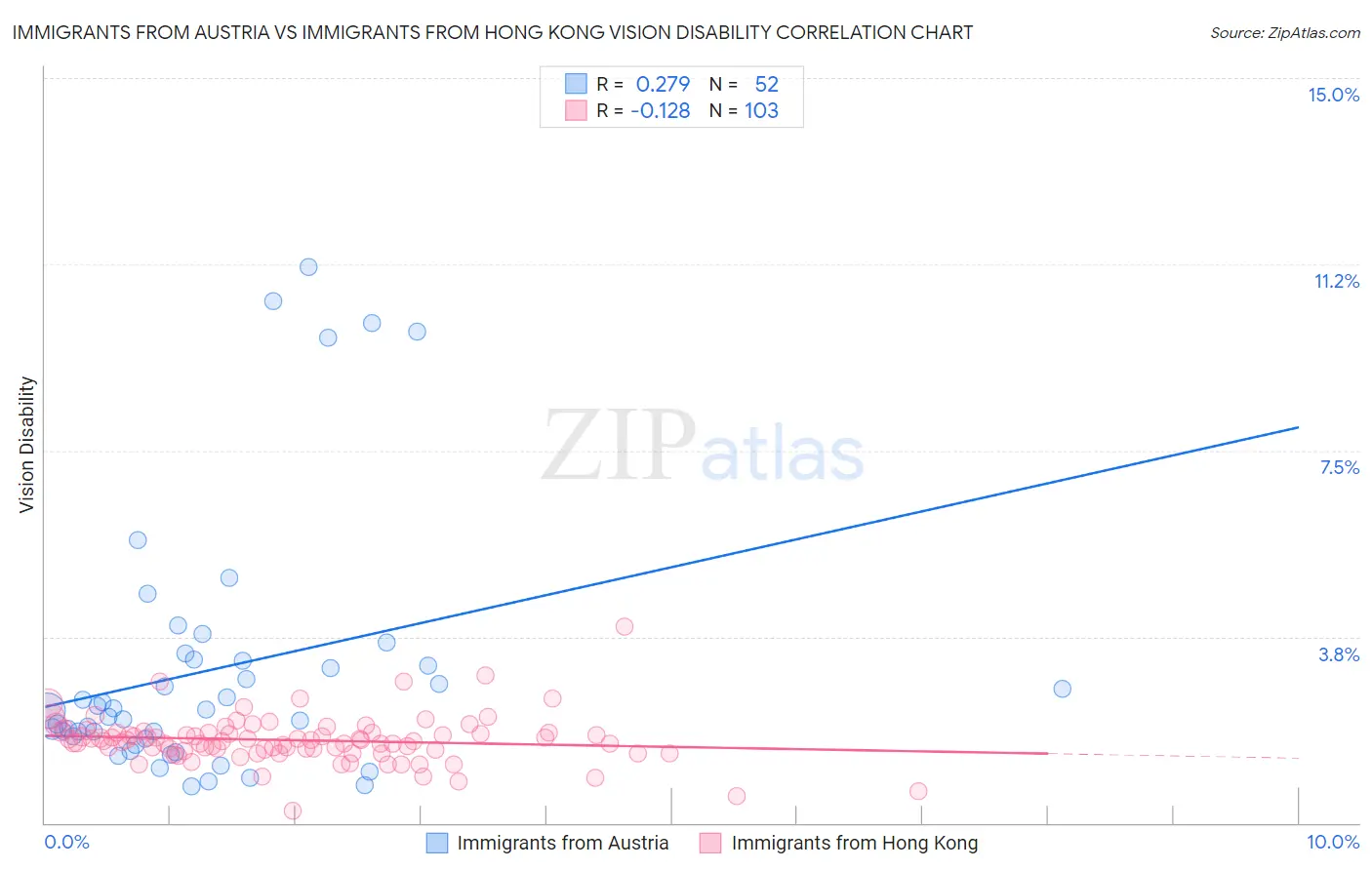 Immigrants from Austria vs Immigrants from Hong Kong Vision Disability