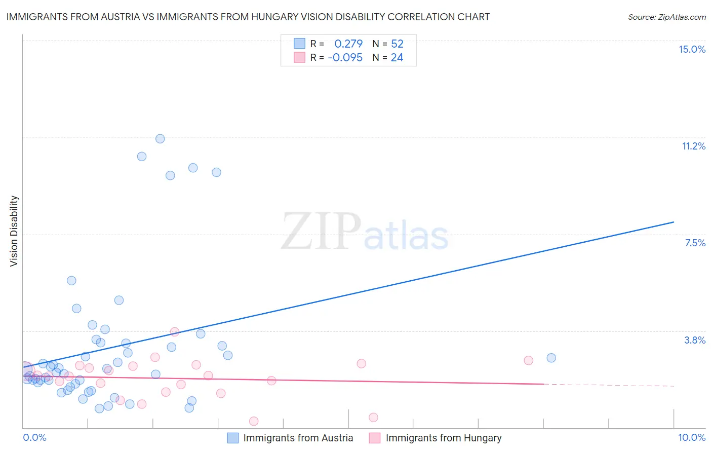 Immigrants from Austria vs Immigrants from Hungary Vision Disability