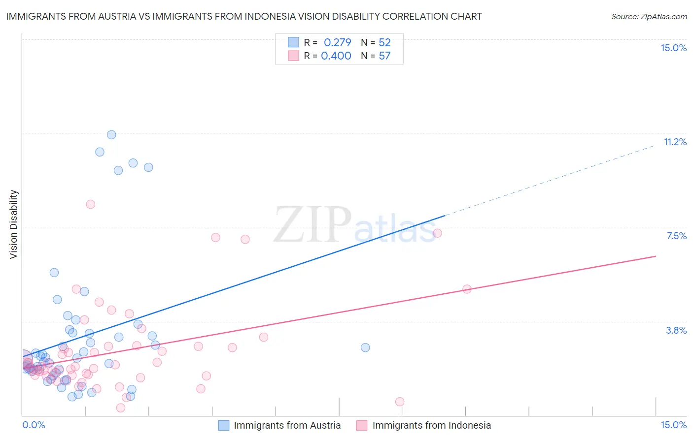 Immigrants from Austria vs Immigrants from Indonesia Vision Disability