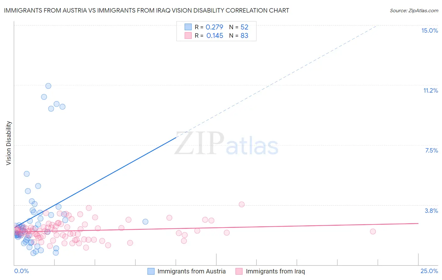 Immigrants from Austria vs Immigrants from Iraq Vision Disability