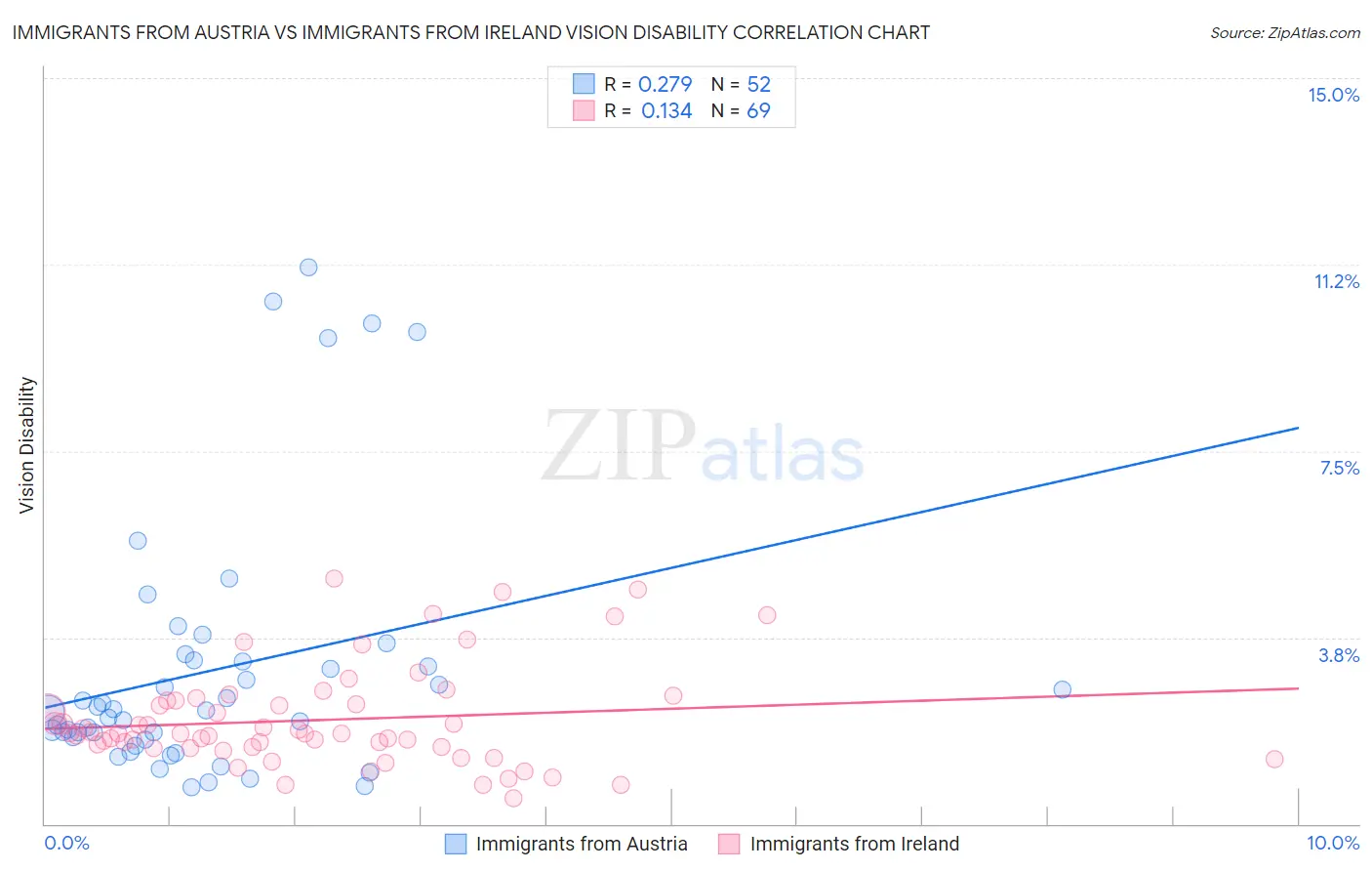 Immigrants from Austria vs Immigrants from Ireland Vision Disability