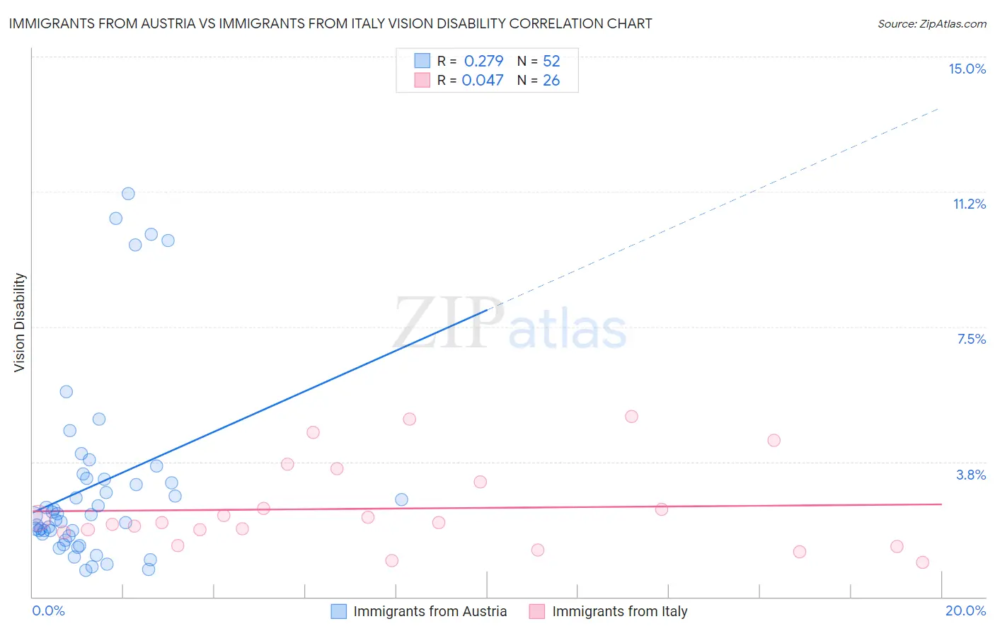 Immigrants from Austria vs Immigrants from Italy Vision Disability