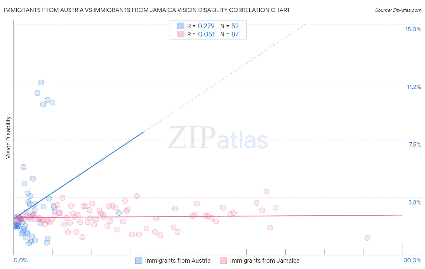 Immigrants from Austria vs Immigrants from Jamaica Vision Disability