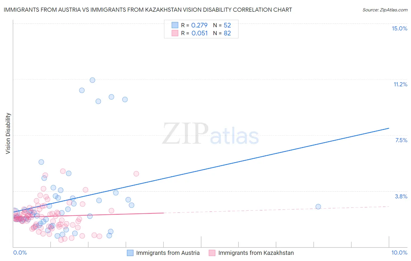 Immigrants from Austria vs Immigrants from Kazakhstan Vision Disability