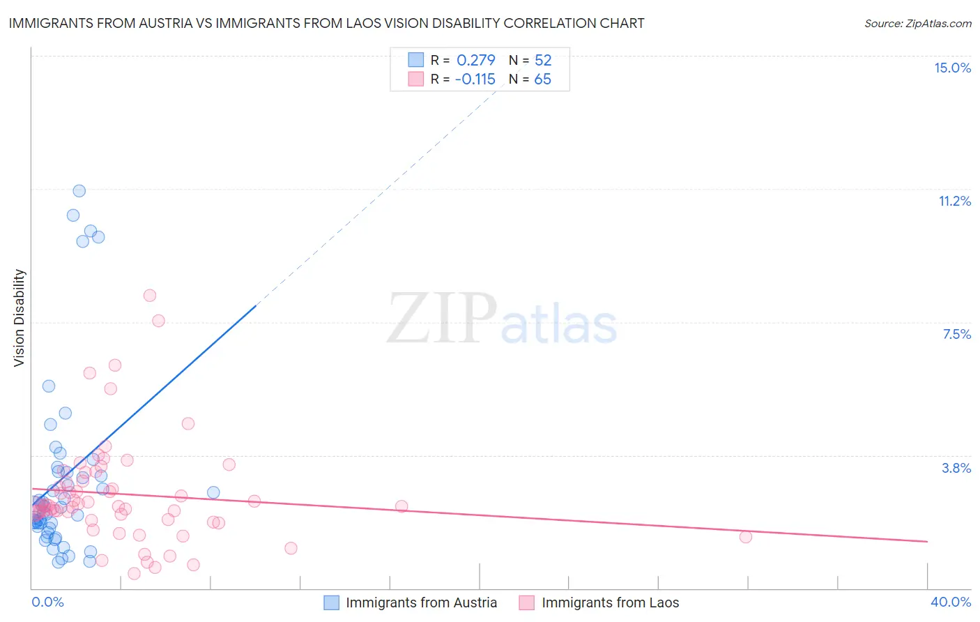 Immigrants from Austria vs Immigrants from Laos Vision Disability
