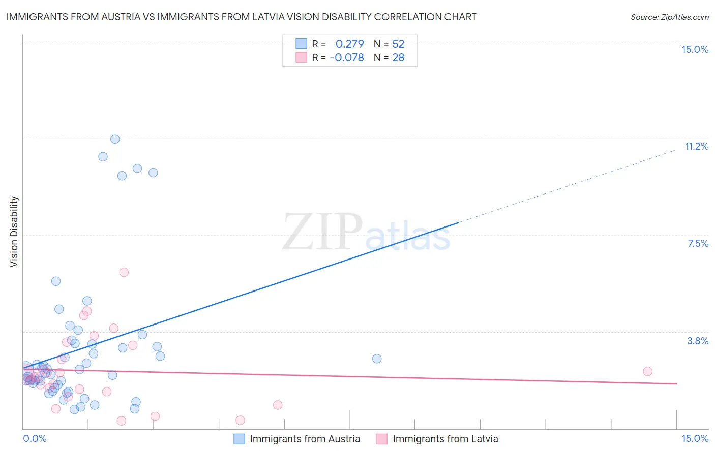 Immigrants from Austria vs Immigrants from Latvia Vision Disability
