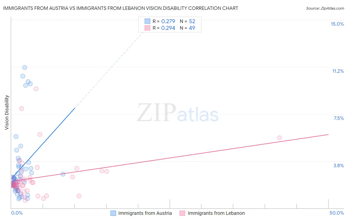 Immigrants from Austria vs Immigrants from Lebanon Vision Disability