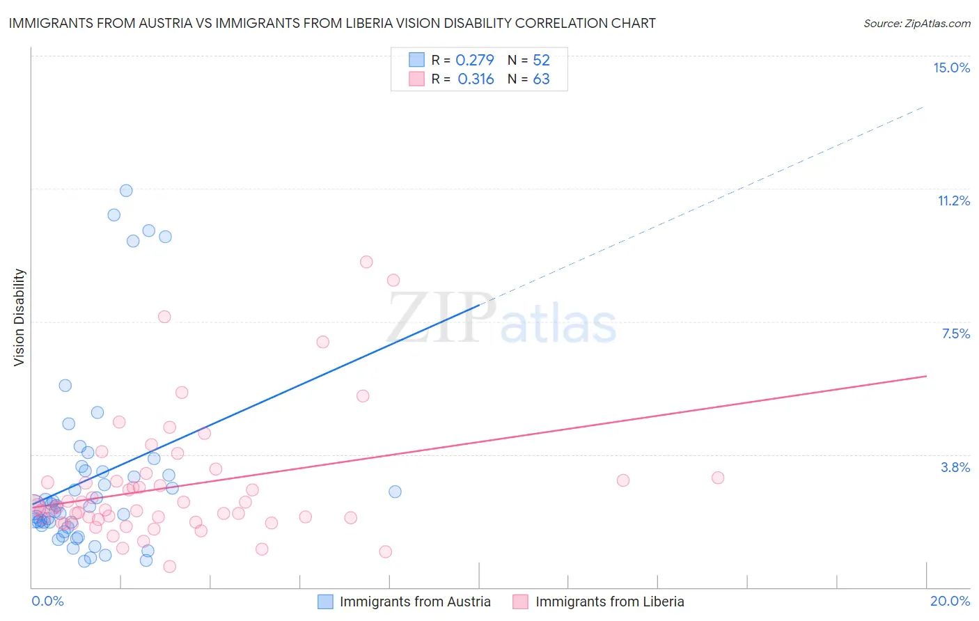 Immigrants from Austria vs Immigrants from Liberia Vision Disability