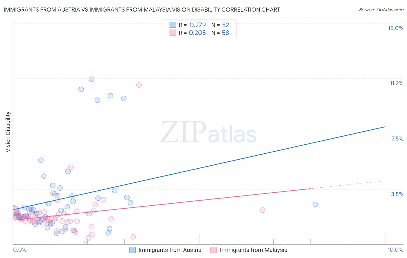 Immigrants from Austria vs Immigrants from Malaysia Vision Disability