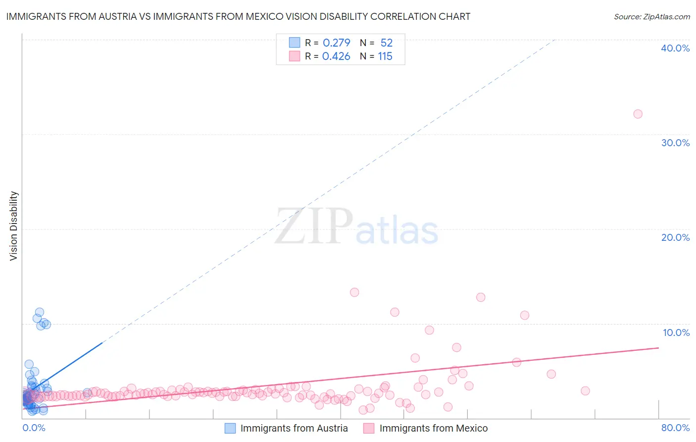Immigrants from Austria vs Immigrants from Mexico Vision Disability