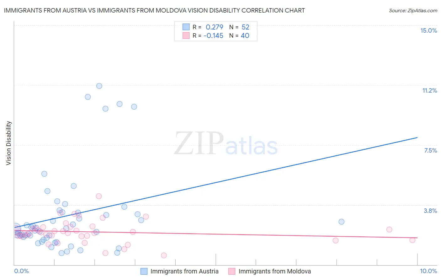 Immigrants from Austria vs Immigrants from Moldova Vision Disability