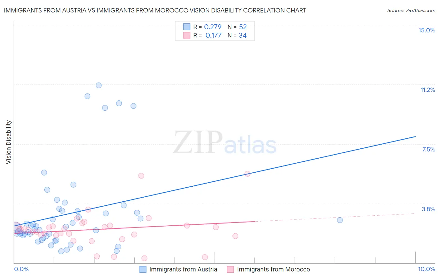 Immigrants from Austria vs Immigrants from Morocco Vision Disability
