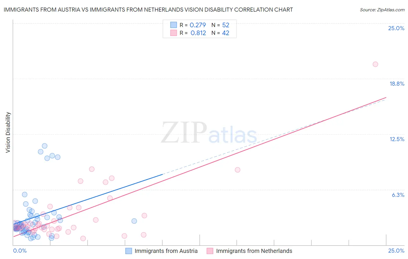 Immigrants from Austria vs Immigrants from Netherlands Vision Disability