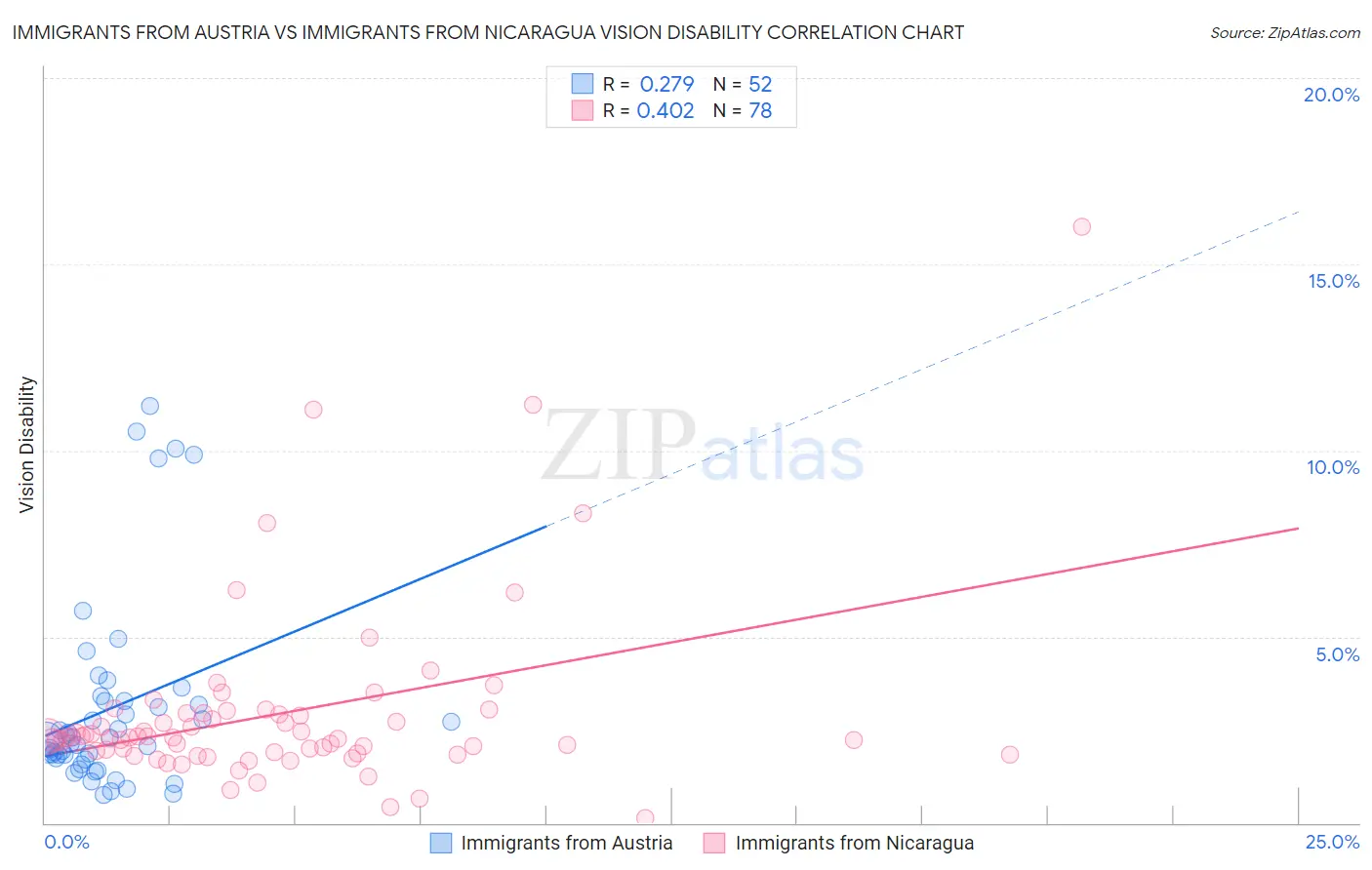 Immigrants from Austria vs Immigrants from Nicaragua Vision Disability