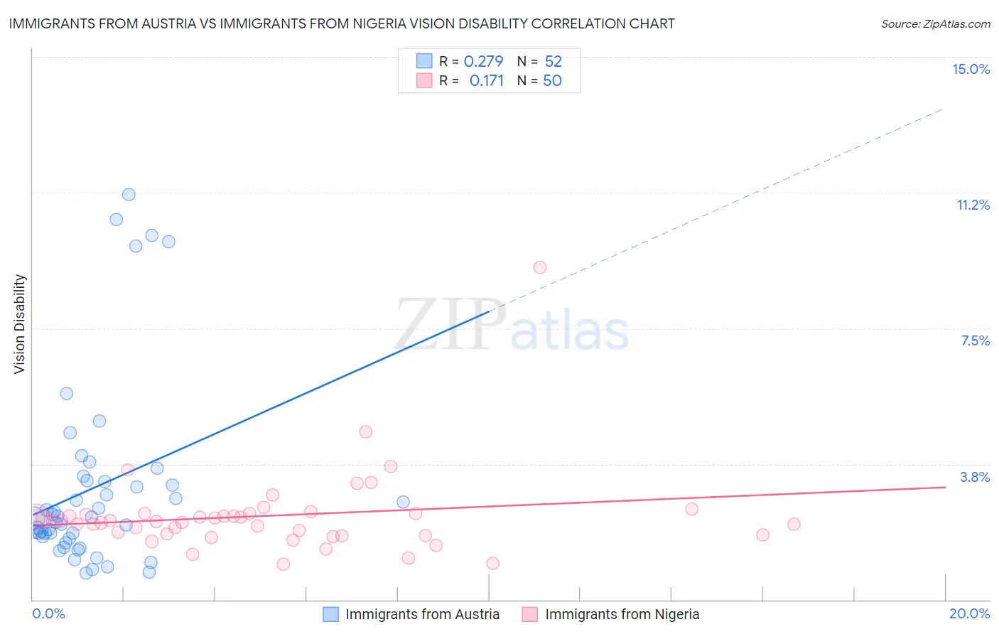 Immigrants from Austria vs Immigrants from Nigeria Vision Disability