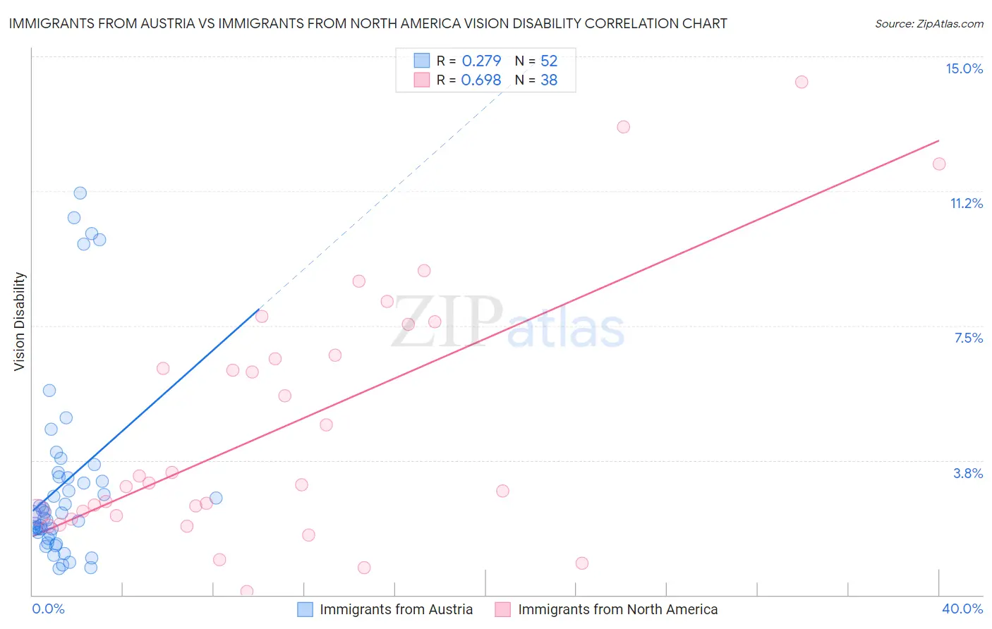Immigrants from Austria vs Immigrants from North America Vision Disability