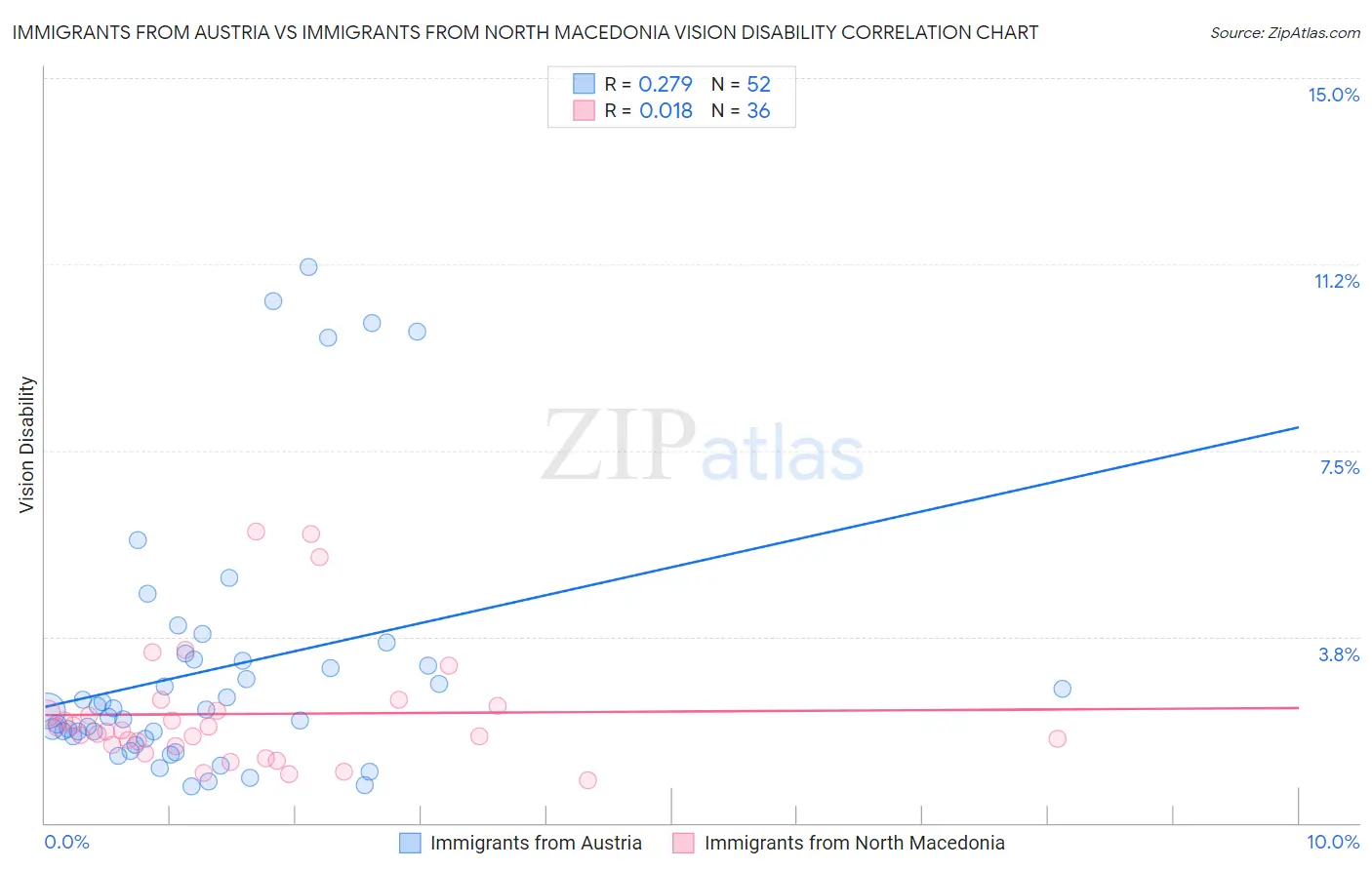 Immigrants from Austria vs Immigrants from North Macedonia Vision Disability