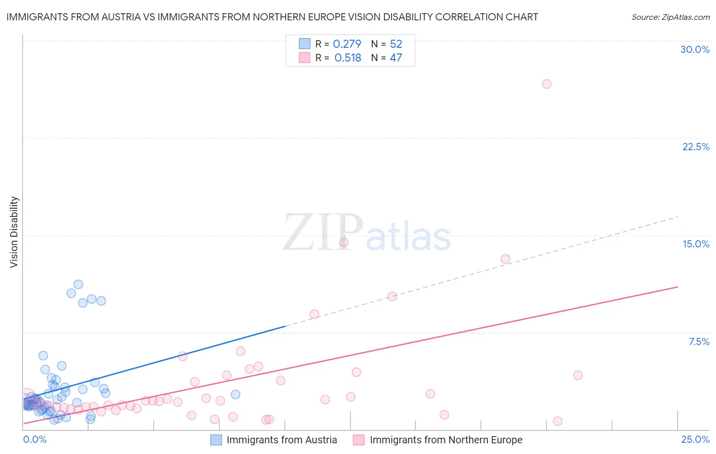 Immigrants from Austria vs Immigrants from Northern Europe Vision Disability