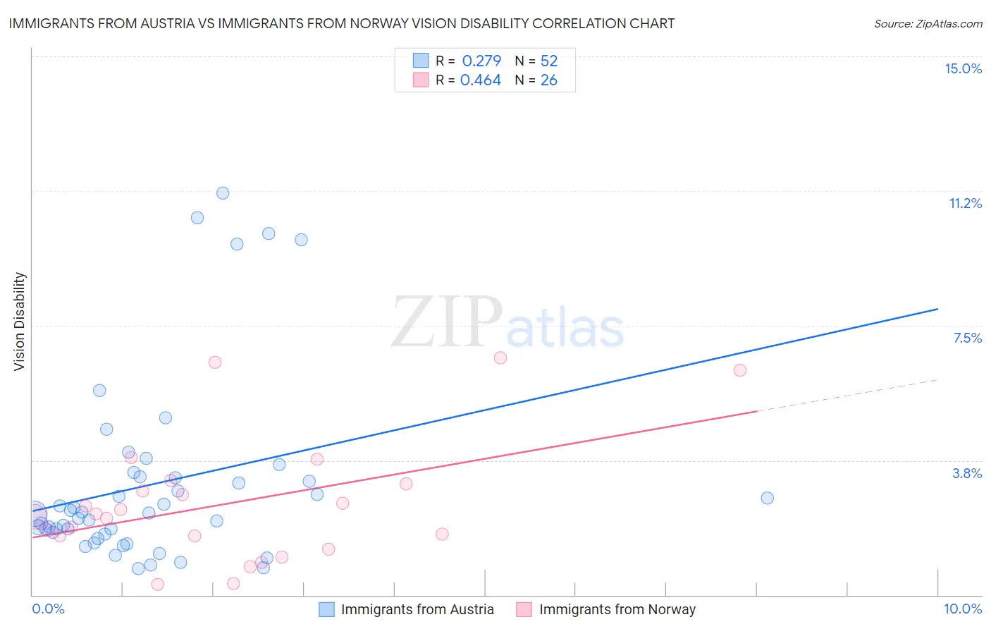 Immigrants from Austria vs Immigrants from Norway Vision Disability