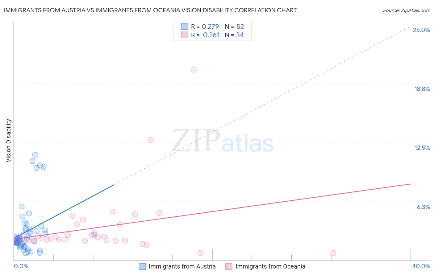 Immigrants from Austria vs Immigrants from Oceania Vision Disability