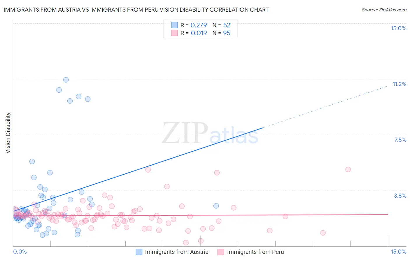 Immigrants from Austria vs Immigrants from Peru Vision Disability