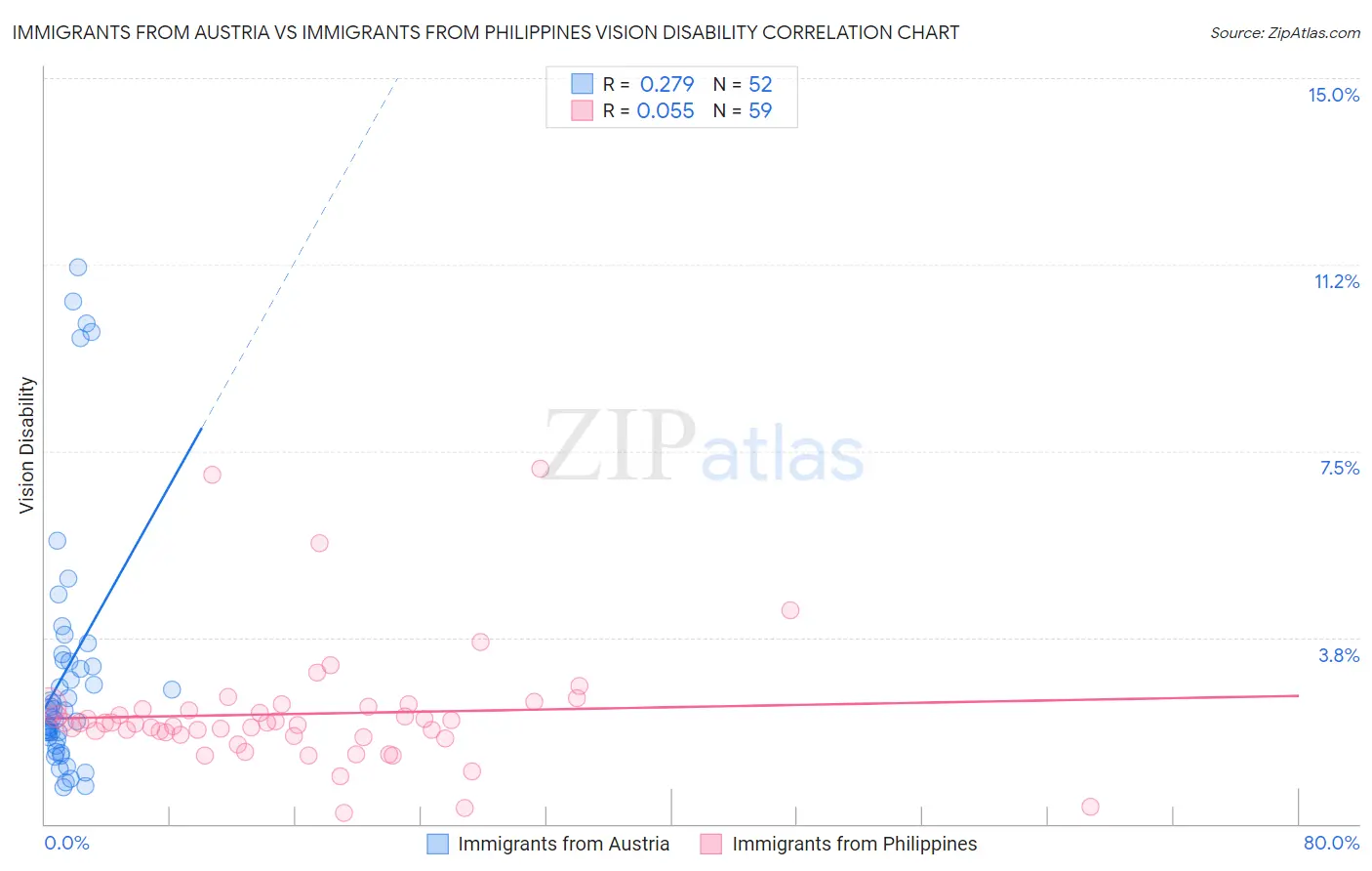Immigrants from Austria vs Immigrants from Philippines Vision Disability