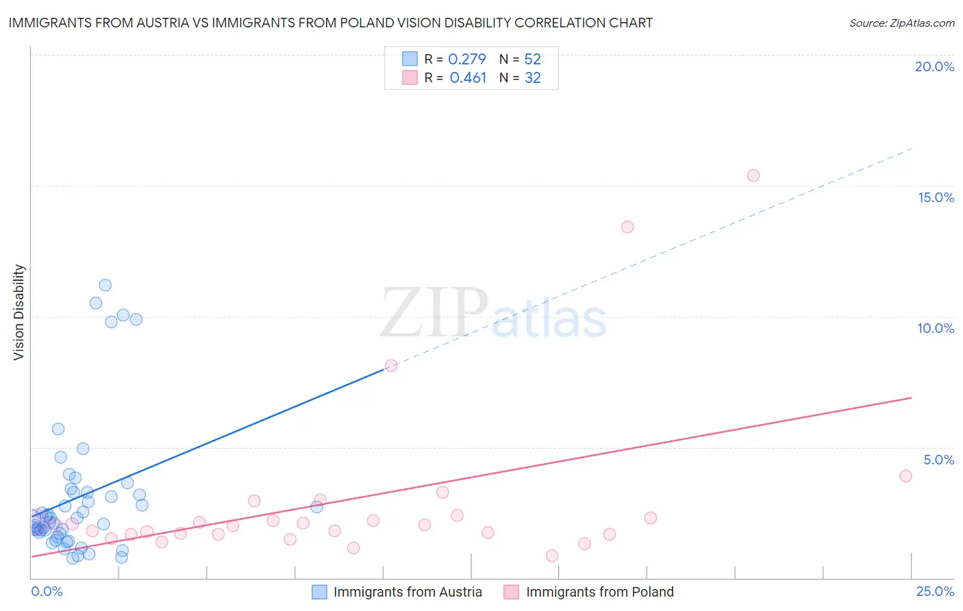 Immigrants from Austria vs Immigrants from Poland Vision Disability