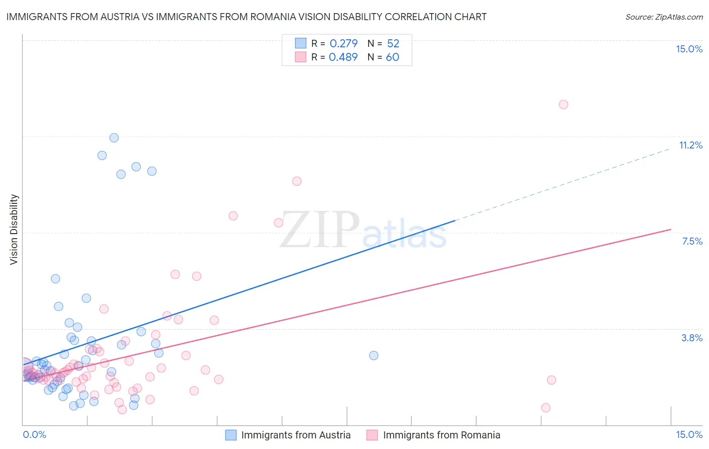 Immigrants from Austria vs Immigrants from Romania Vision Disability