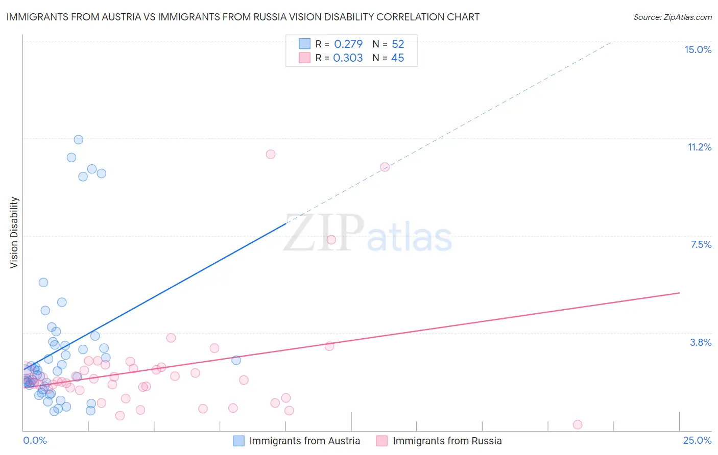 Immigrants from Austria vs Immigrants from Russia Vision Disability