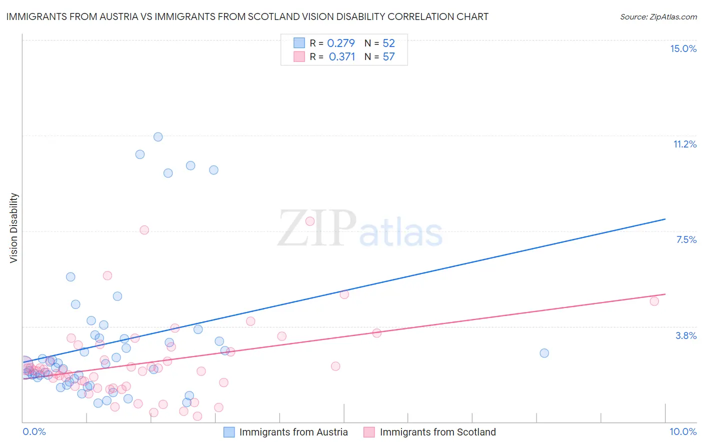 Immigrants from Austria vs Immigrants from Scotland Vision Disability