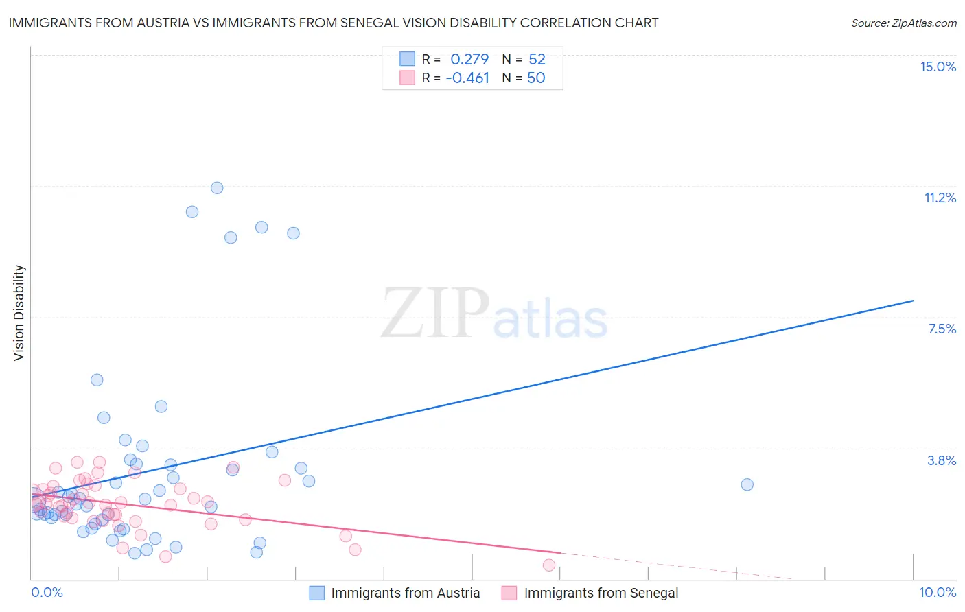 Immigrants from Austria vs Immigrants from Senegal Vision Disability