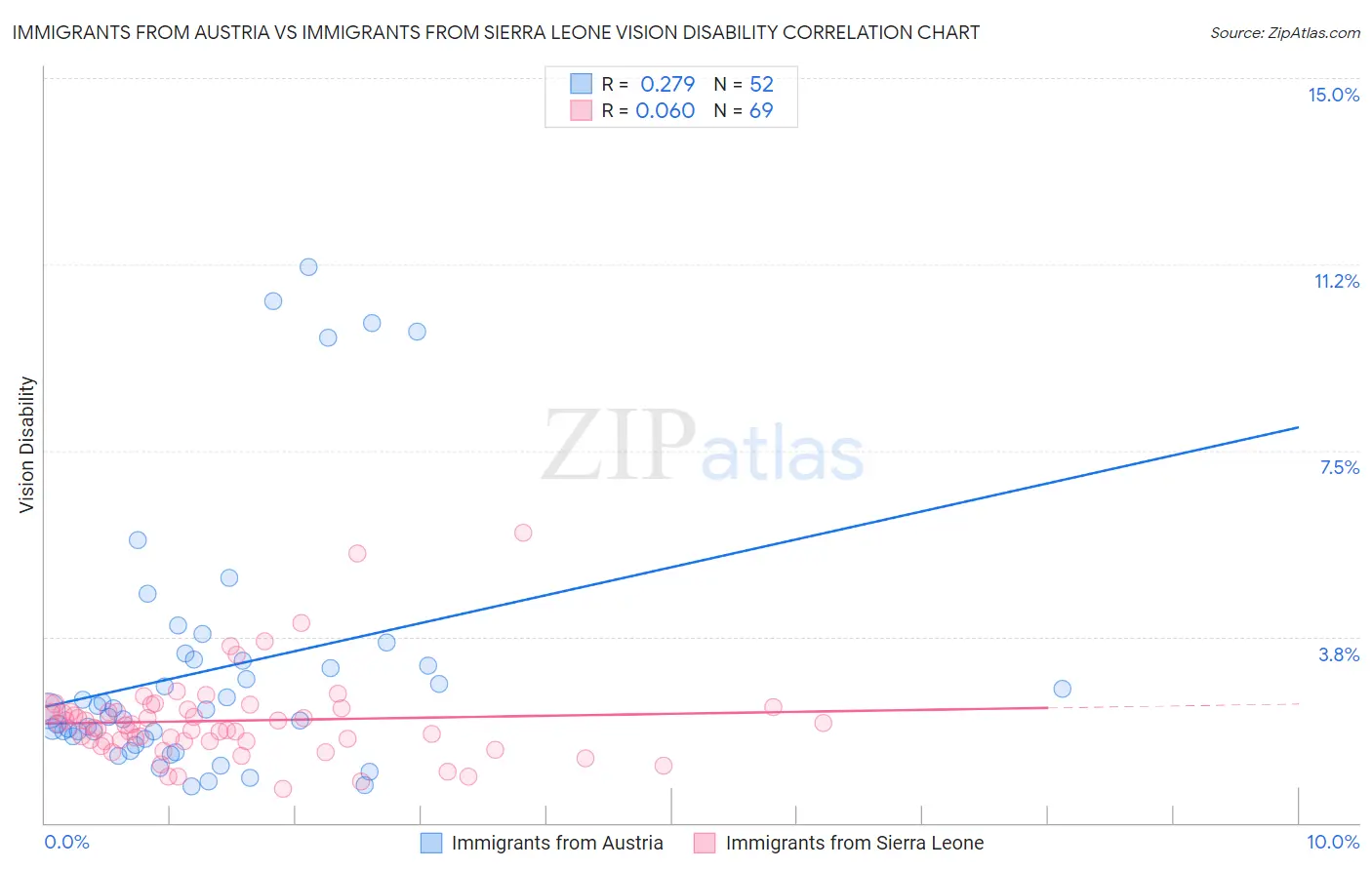 Immigrants from Austria vs Immigrants from Sierra Leone Vision Disability