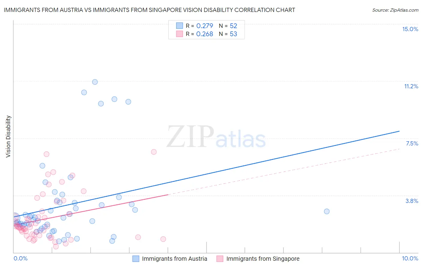 Immigrants from Austria vs Immigrants from Singapore Vision Disability