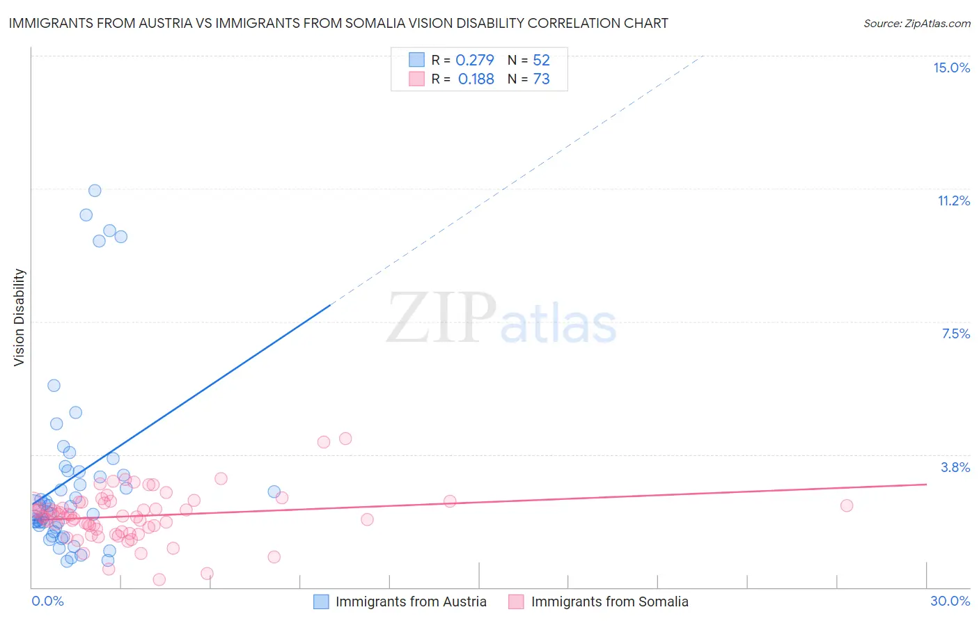 Immigrants from Austria vs Immigrants from Somalia Vision Disability