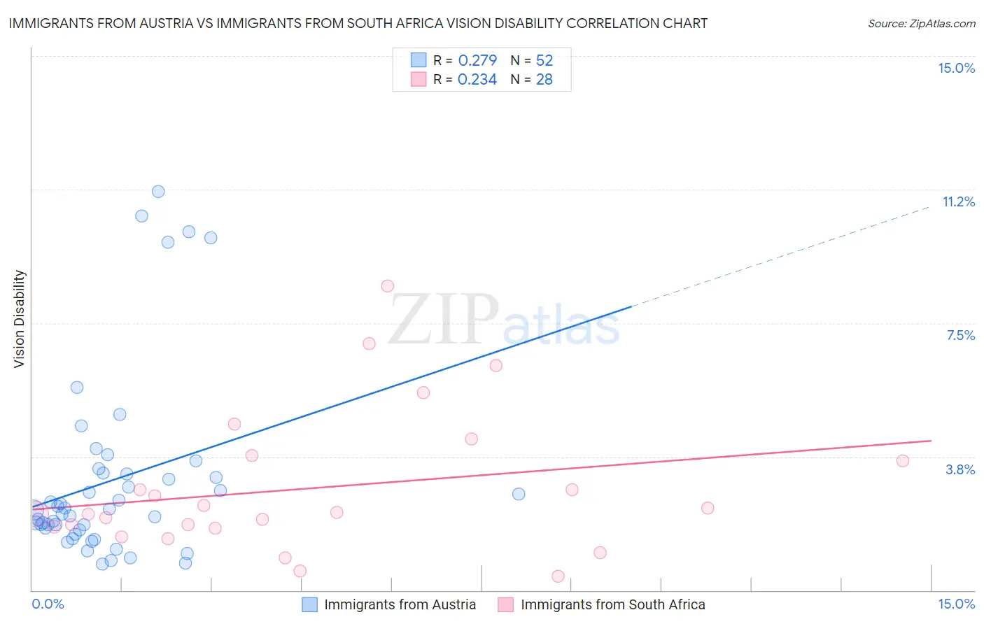 Immigrants from Austria vs Immigrants from South Africa Vision Disability