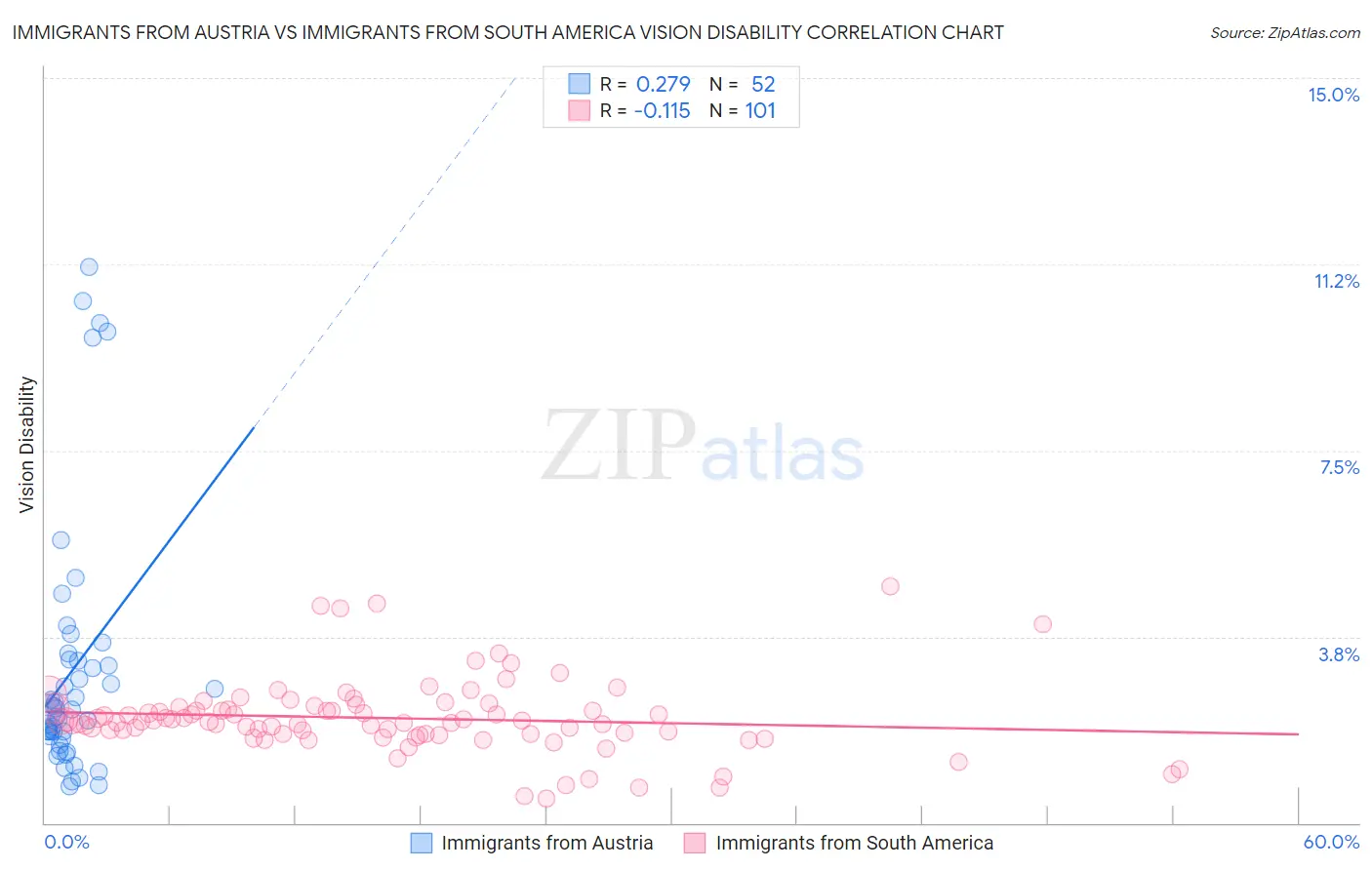 Immigrants from Austria vs Immigrants from South America Vision Disability